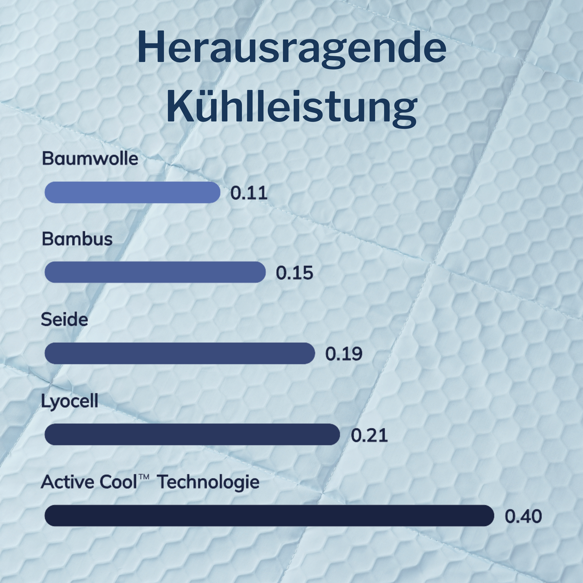 Q-Max Vergleich: Active Cool 0,40 vs. Baumwolle 0,11 und Bambus 0,15